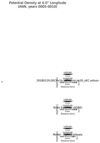 ANN Potential Density at 0.0$\degree$ Longitude ANN