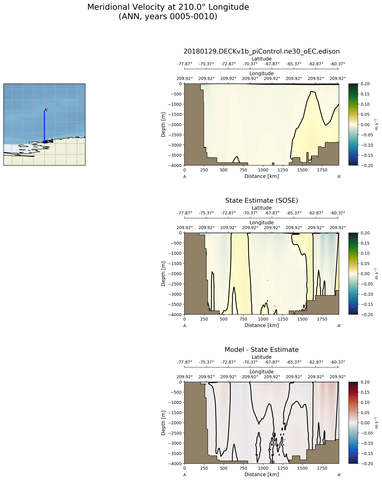 ANN Meridional Velocity at 210.0$\degree$ Longitude ANN