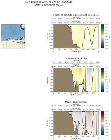 ANN Meridional Velocity at 270.0$\degree$ Longitude ANN