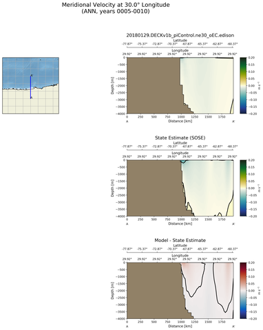 ANN Meridional Velocity at 30.0$\degree$ Longitude ANN