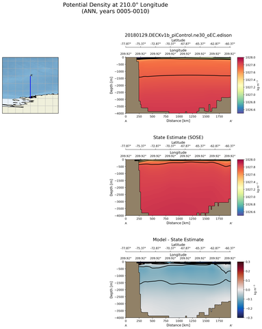 ANN Potential Density at 210.0$\degree$ Longitude ANN