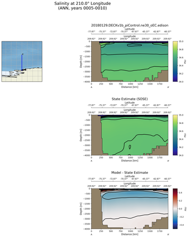ANN Salinity at 210.0$\degree$ Longitude ANN