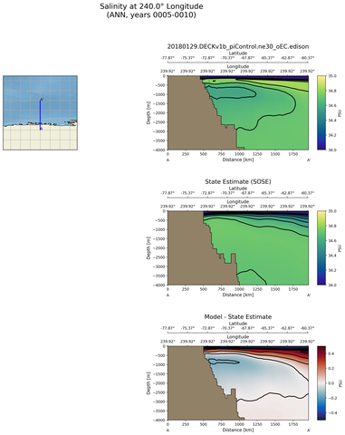 ANN Salinity at 240.0$\degree$ Longitude ANN