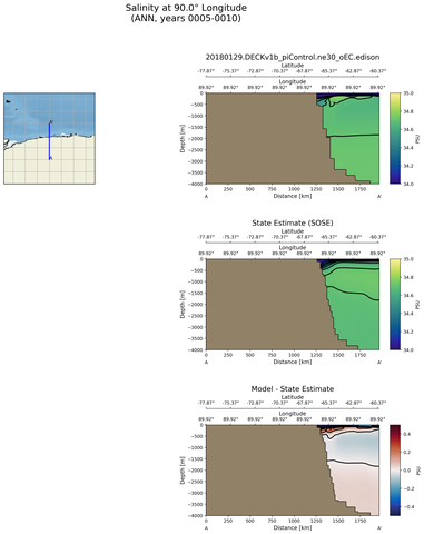 ANN Salinity at 90.0$\degree$ Longitude ANN