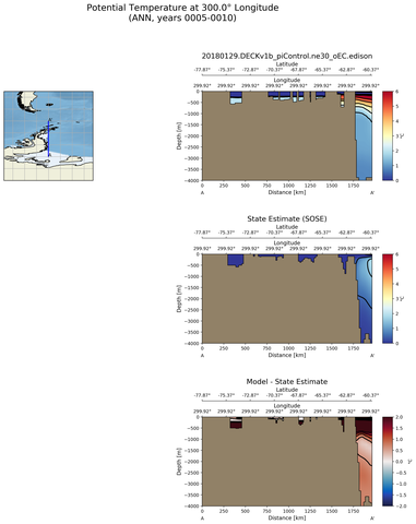 ANN Potential Temperature at 300.0$\degree$ Longitude ANN