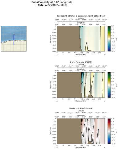 ANN Zonal Velocity at 0.0$\degree$ Longitude ANN