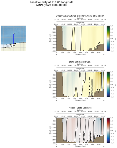 ANN Zonal Velocity at 210.0$\degree$ Longitude ANN