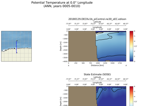 SOSE Transects