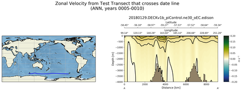 ANN Zonal Velocity from Test Transect that crosses date line