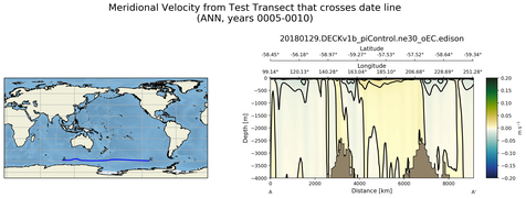 ANN Meridional Velocity from Test Transect that crosses date line
