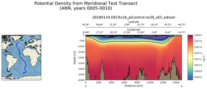 ANN Potential Density from Meridional Test Transect