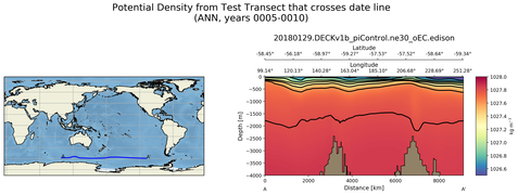 ANN Potential Density from Test Transect that crosses date line