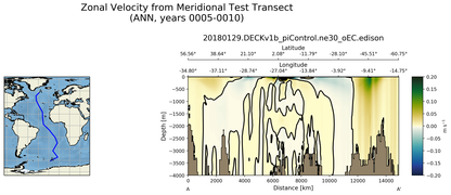 ANN Zonal Velocity from Meridional Test Transect