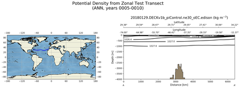 ANN Potential Density from Zonal Test Transect