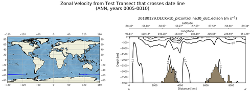 ANN Zonal Velocity from Test Transect that crosses date line