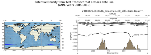 ANN Potential Density from Test Transect that crosses date line