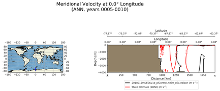 ANN Meridional Velocity at 0.0$\degree$ Longitude ANN