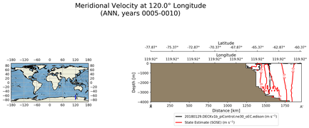 ANN Meridional Velocity at 120.0$\degree$ Longitude ANN
