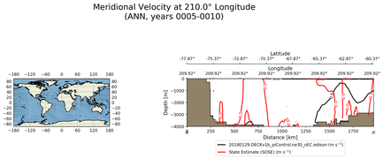 ANN Meridional Velocity at 210.0$\degree$ Longitude ANN