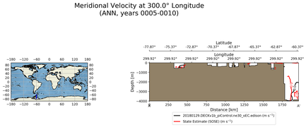 ANN Meridional Velocity at 300.0$\degree$ Longitude ANN