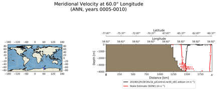 ANN Meridional Velocity at 60.0$\degree$ Longitude ANN