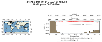 ANN Potential Density at 210.0$\degree$ Longitude ANN