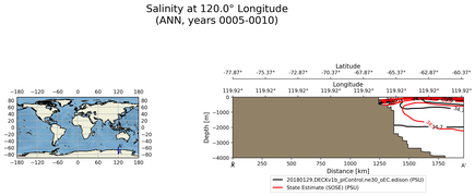 ANN Salinity at 120.0$\degree$ Longitude ANN