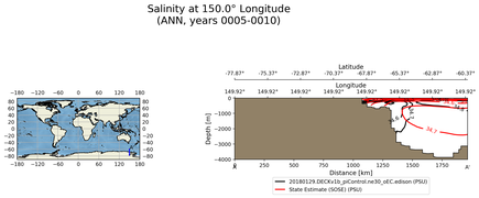 ANN Salinity at 150.0$\degree$ Longitude ANN