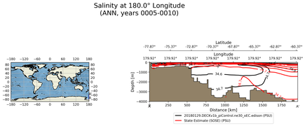 ANN Salinity at 180.0$\degree$ Longitude ANN
