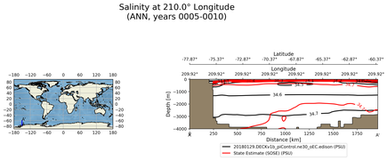 ANN Salinity at 210.0$\degree$ Longitude ANN