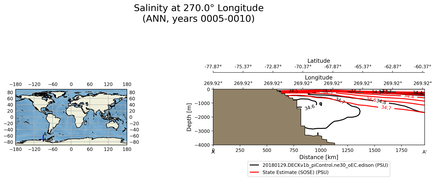 ANN Salinity at 270.0$\degree$ Longitude ANN