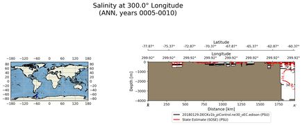 ANN Salinity at 300.0$\degree$ Longitude ANN
