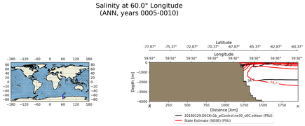 ANN Salinity at 60.0$\degree$ Longitude ANN
