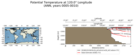 ANN Potential Temperature at 120.0$\degree$ Longitude ANN