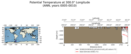 ANN Potential Temperature at 300.0$\degree$ Longitude ANN