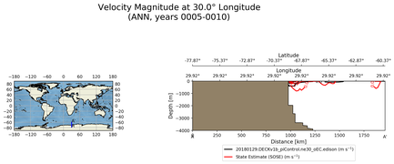 ANN Velocity Magnitude at 30.0$\degree$ Longitude ANN