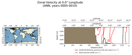 ANN Zonal Velocity at 0.0$\degree$ Longitude ANN