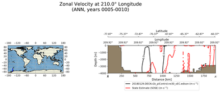 ANN Zonal Velocity at 210.0$\degree$ Longitude ANN