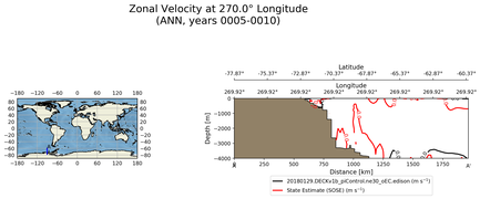 ANN Zonal Velocity at 270.0$\degree$ Longitude ANN