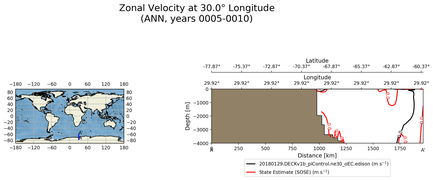 ANN Zonal Velocity at 30.0$\degree$ Longitude ANN
