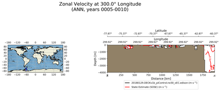 ANN Zonal Velocity at 300.0$\degree$ Longitude ANN