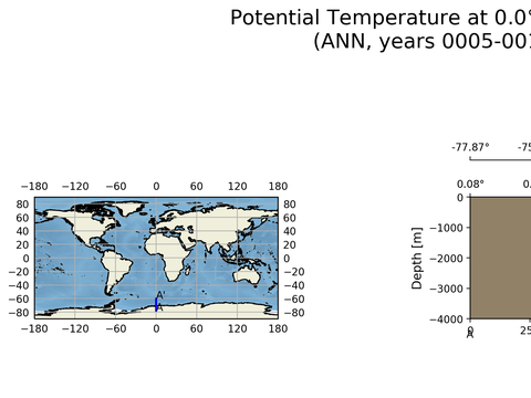 SOSE Transects