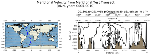 ANN Meridional Velocity from Meridional Test Transect