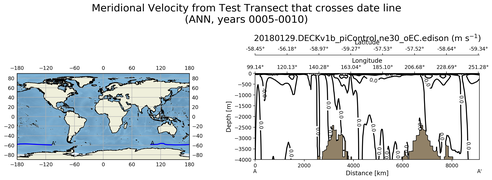 ANN Meridional Velocity from Test Transect that crosses date line