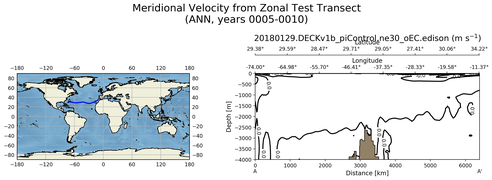 ANN Meridional Velocity from Zonal Test Transect