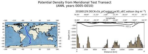 ANN Potential Density from Meridional Test Transect