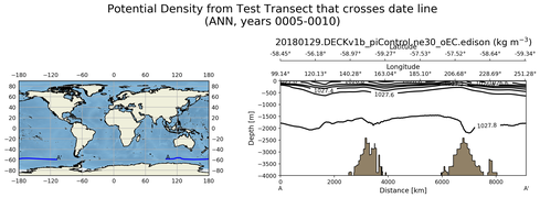 ANN Potential Density from Test Transect that crosses date line
