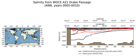 ANN Salinity from WOCE A21 Drake Passage ANN