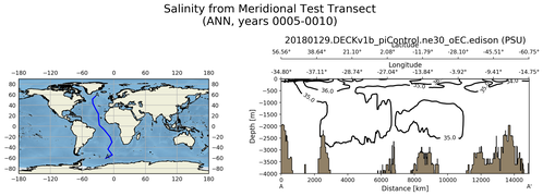 ANN Salinity from Meridional Test Transect