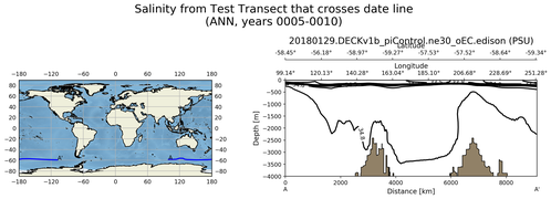 ANN Salinity from Test Transect that crosses date line